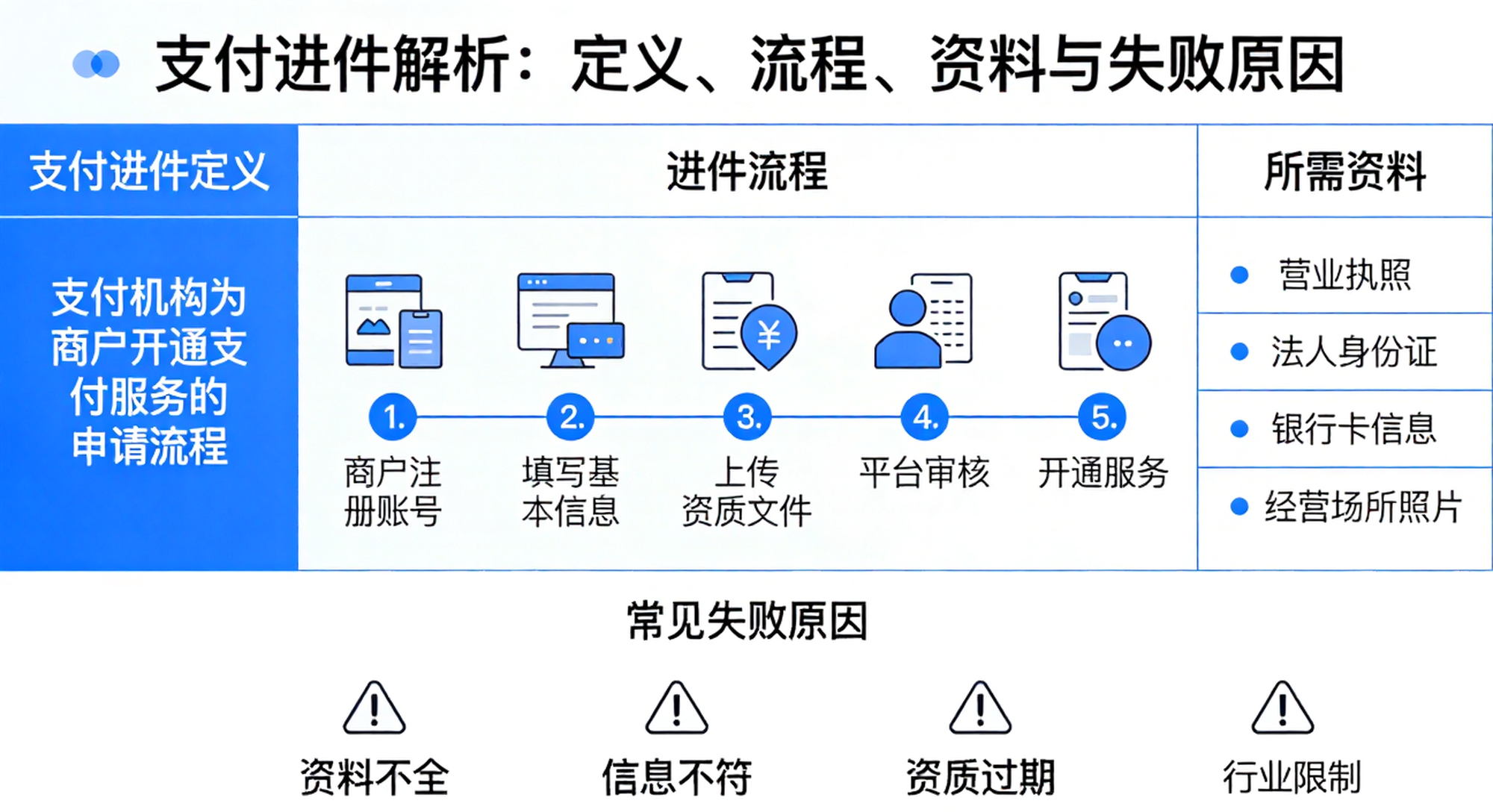 支付进件是什么意思？流程、所需资料与常见失败原因解析