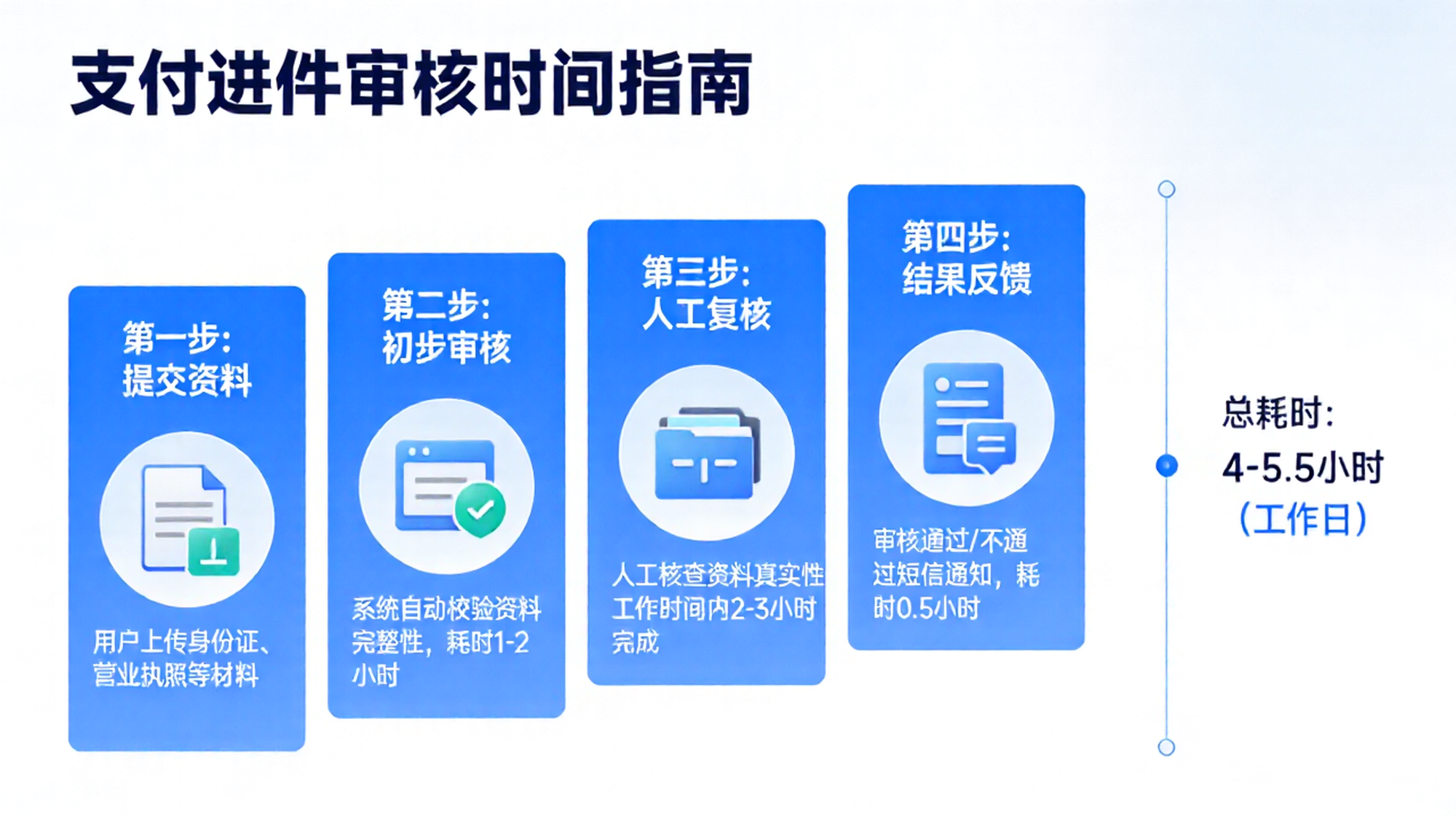 支付进件审核要多久？影响审核速度的常见因素