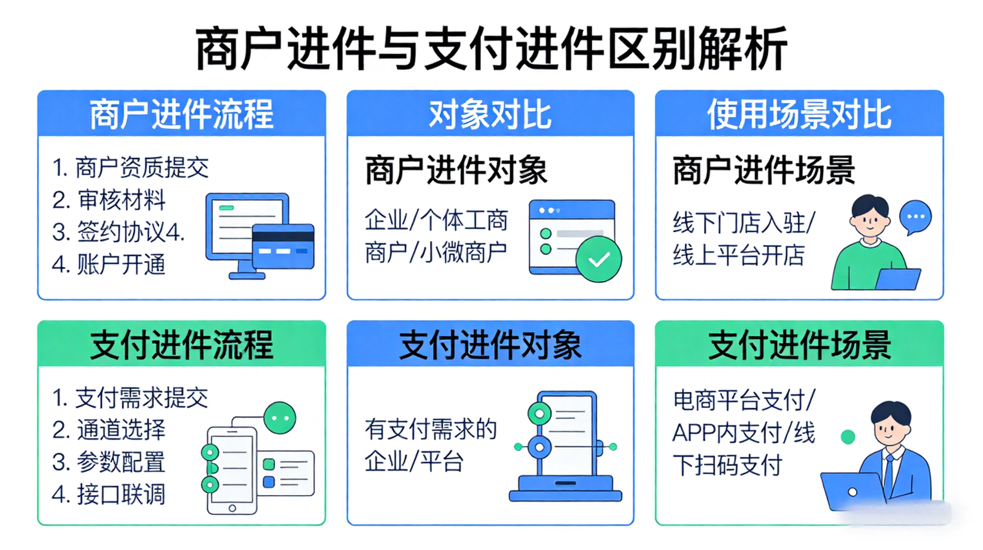 商户进件和支付进件有什么区别？站长别再混淆了