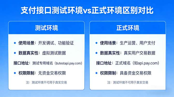 支付接口测试环境和正式环境有什么区别？站长必须分清的几点