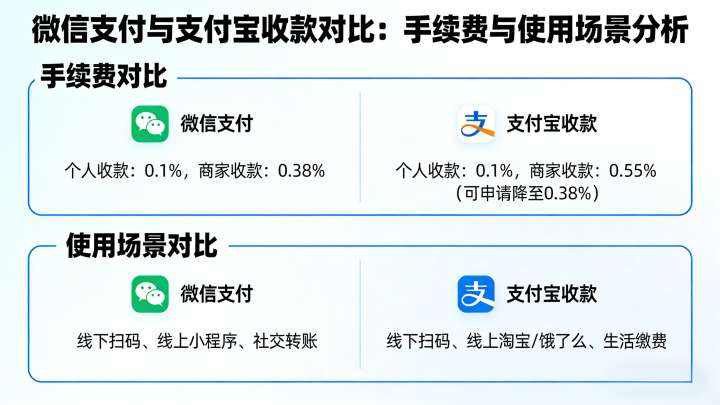 微信支付和支付宝收款哪个好？商户应该如何选择